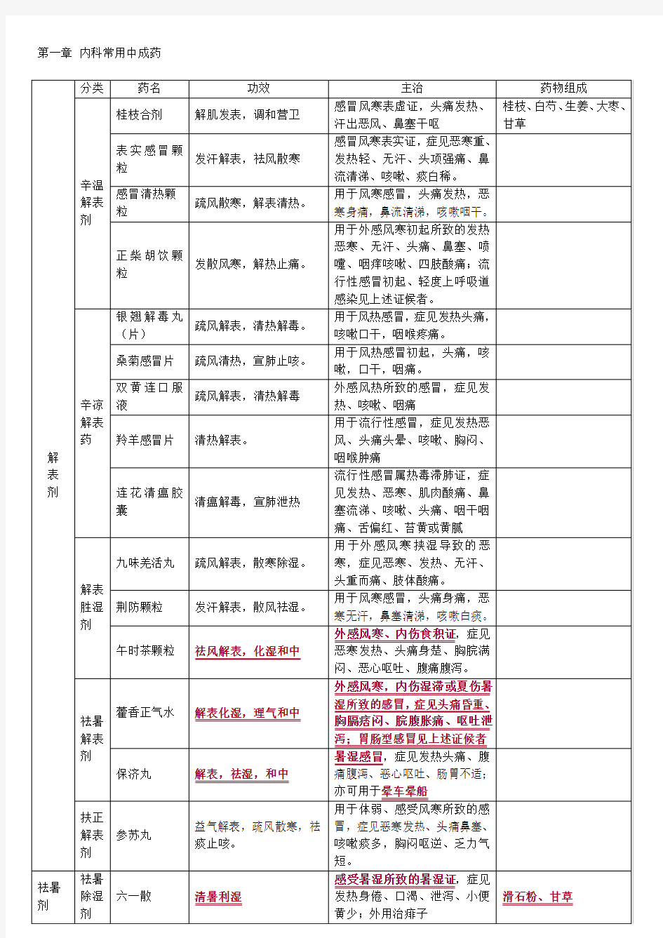 执业中药师专二中成药总结笔记