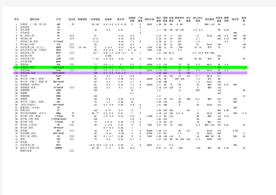 常用塑料材料特性一览表