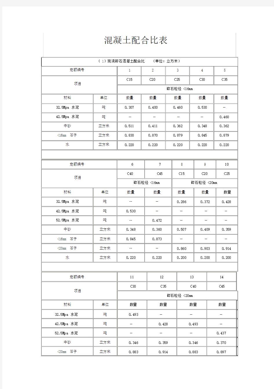 各类混凝土、各类砂浆配合比表