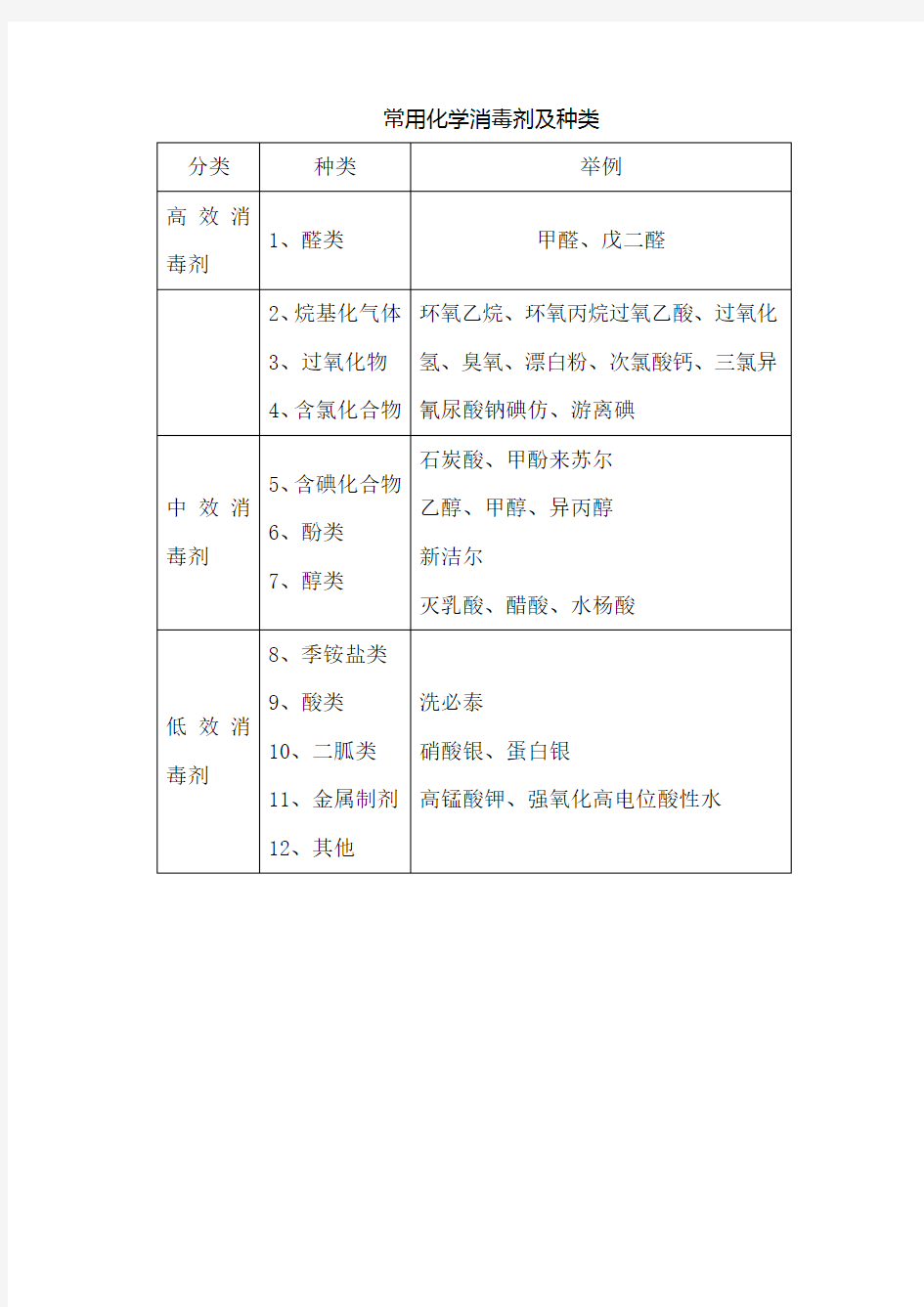 常用化学消毒剂及种类