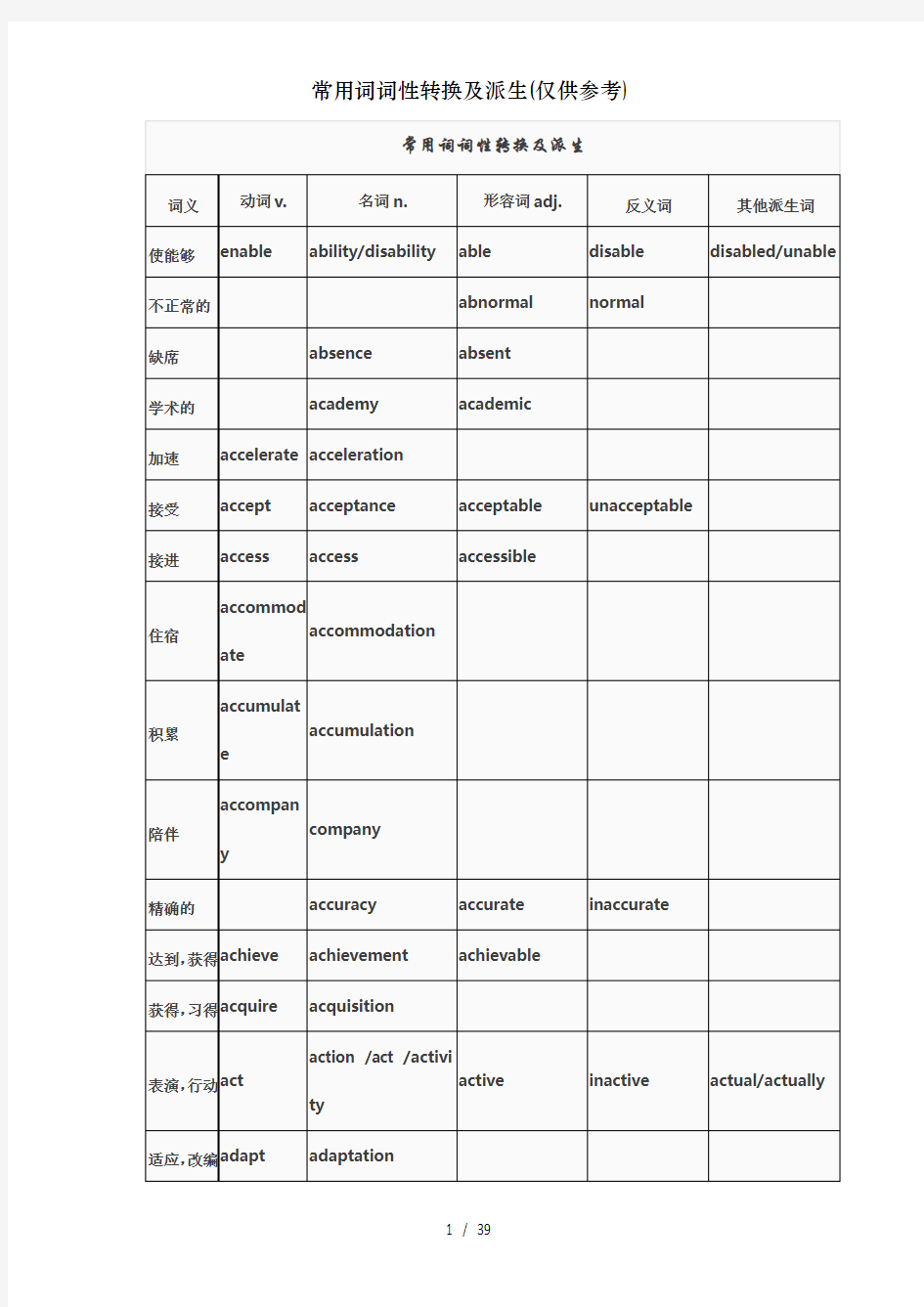 常用词词性转换及派生仅供参考