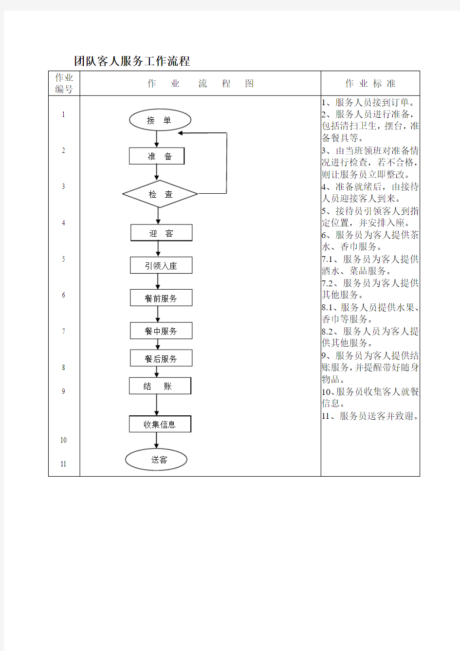 团队客人服务工作流程