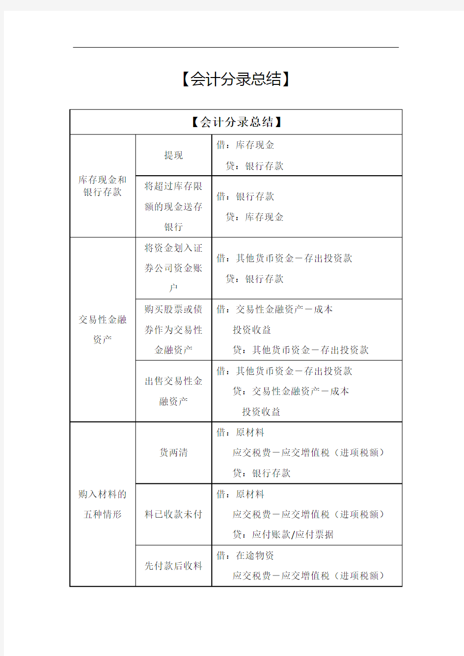 会计分录总结