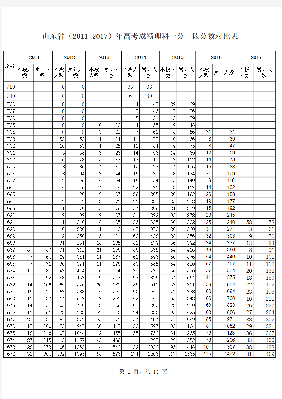 山东省2011-2017年高考成绩理科一分一段分数对比表