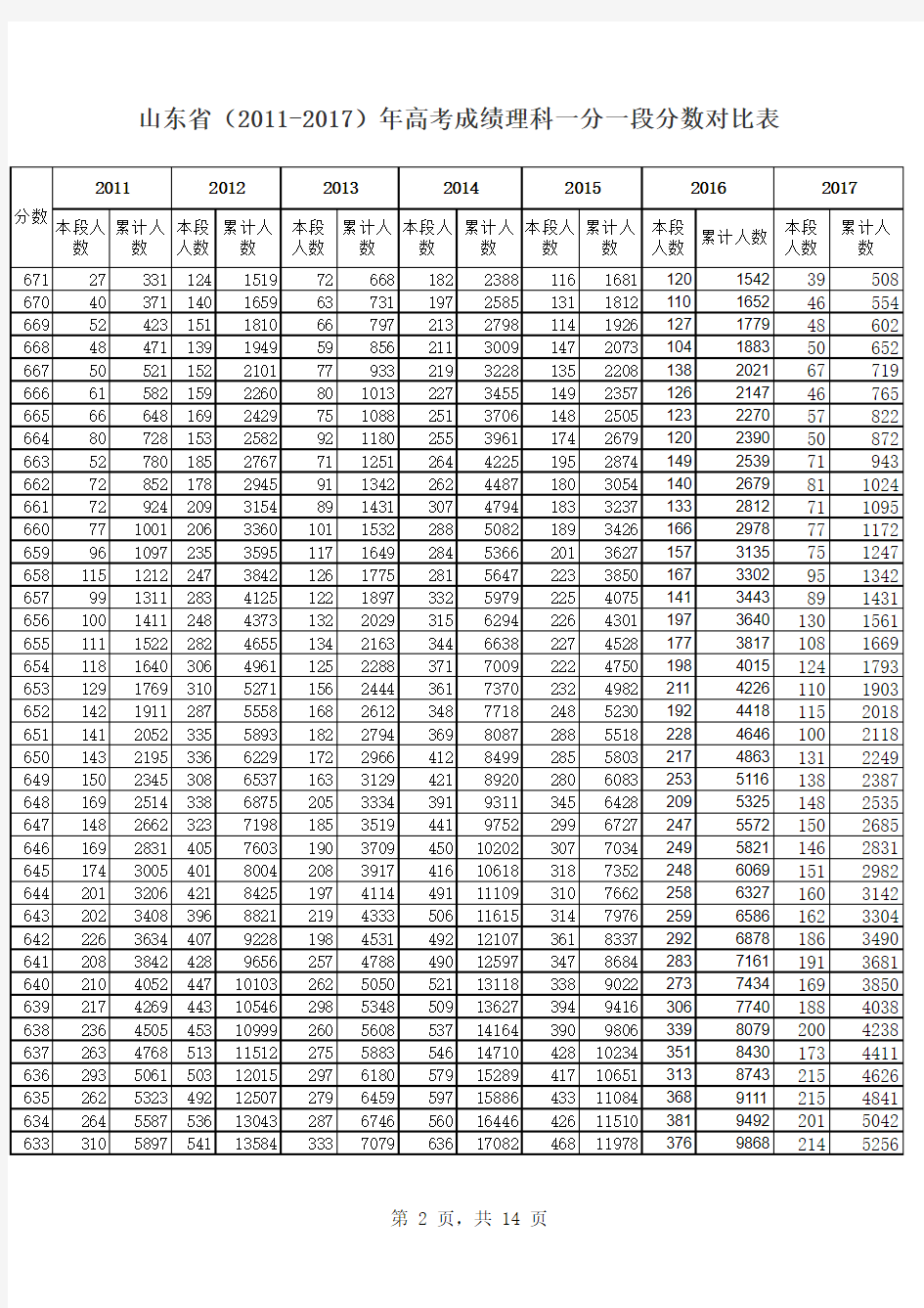 山东省2011-2017年高考成绩理科一分一段分数对比表
