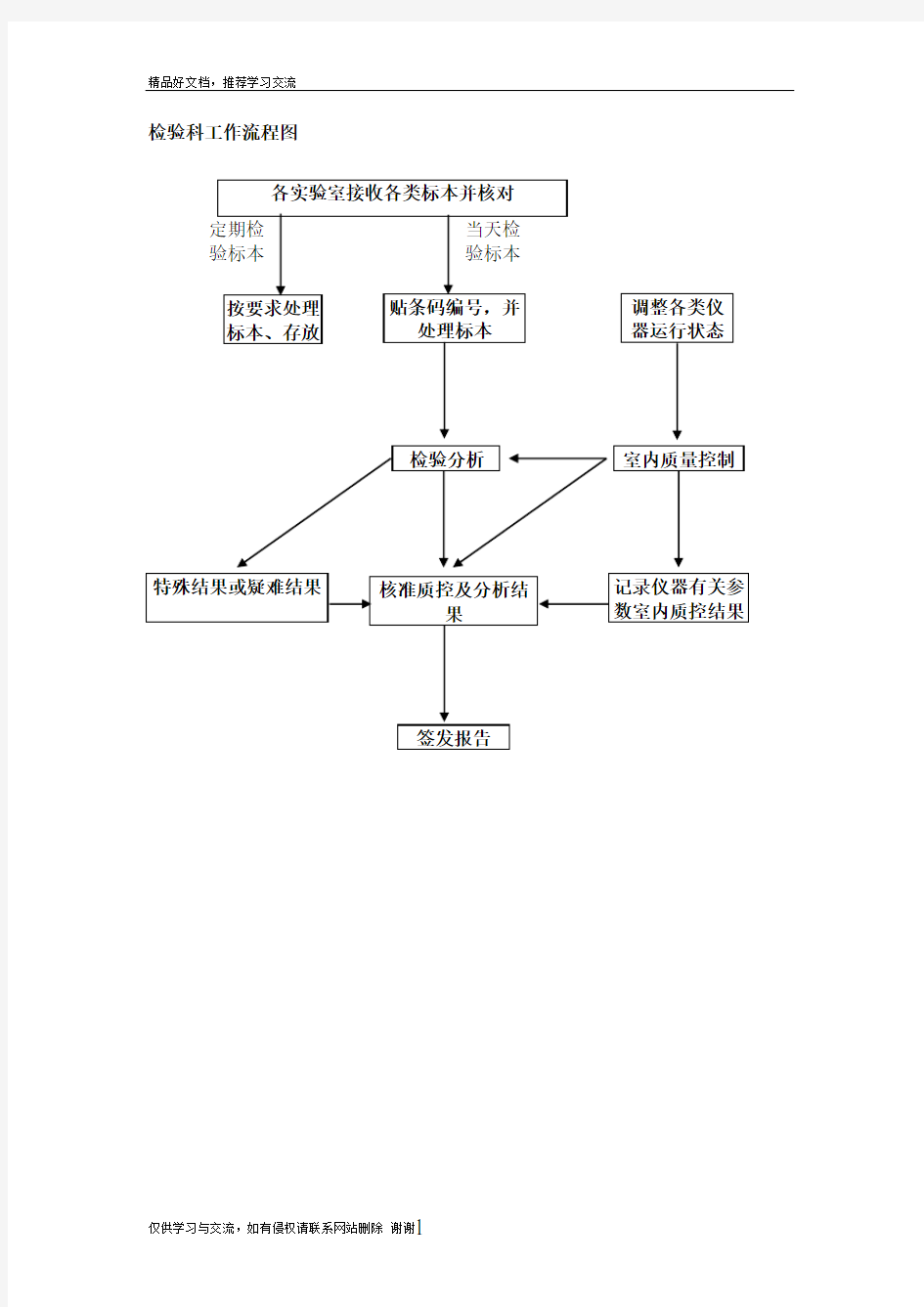 最新医院检验科工作流程