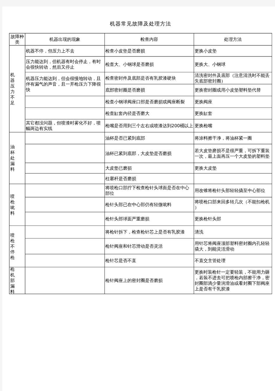 机器常见故障及处理方法