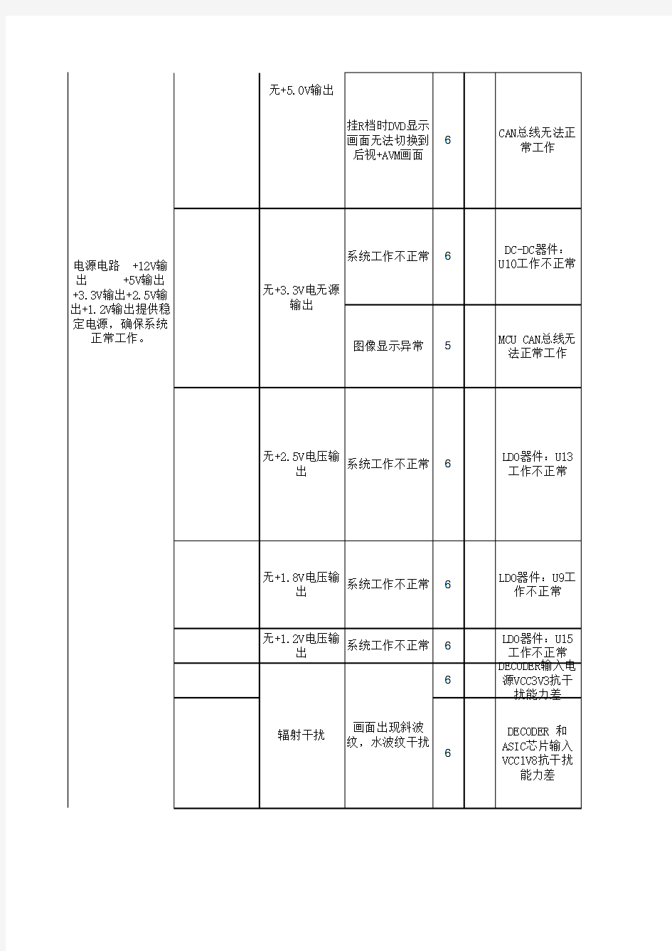 DFMEA-电气-倒车全景摄像