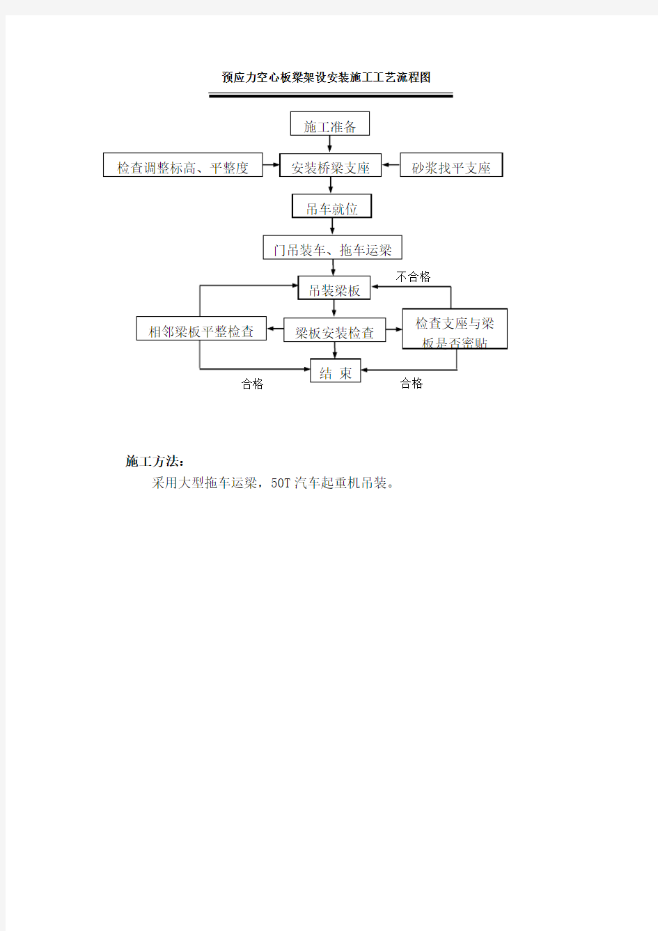 预应力空心板梁架设安装施工工艺流程图