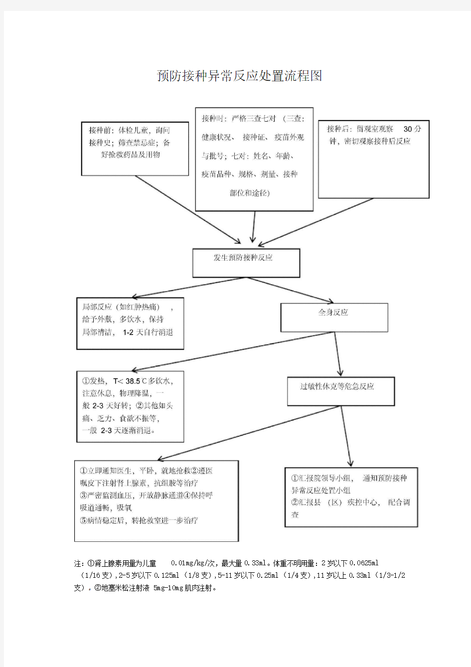 异常反应应急预案处置流程