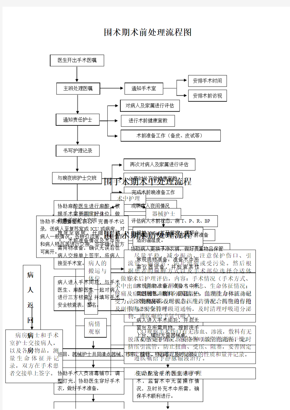 围术期术前、术中、术后处理流程图