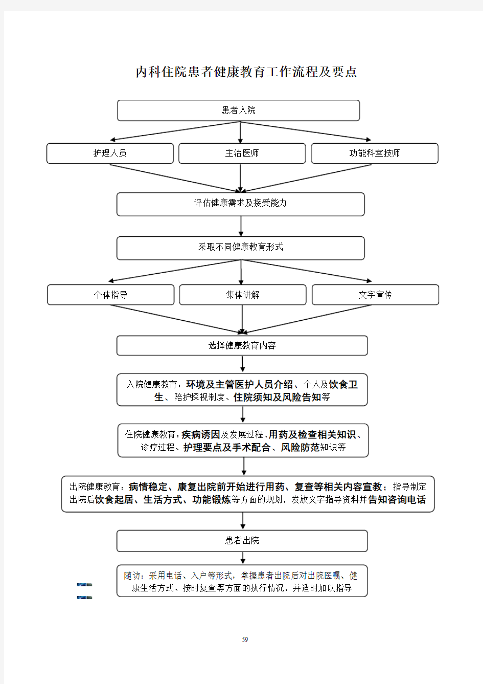 -内科健康教育流程及要点