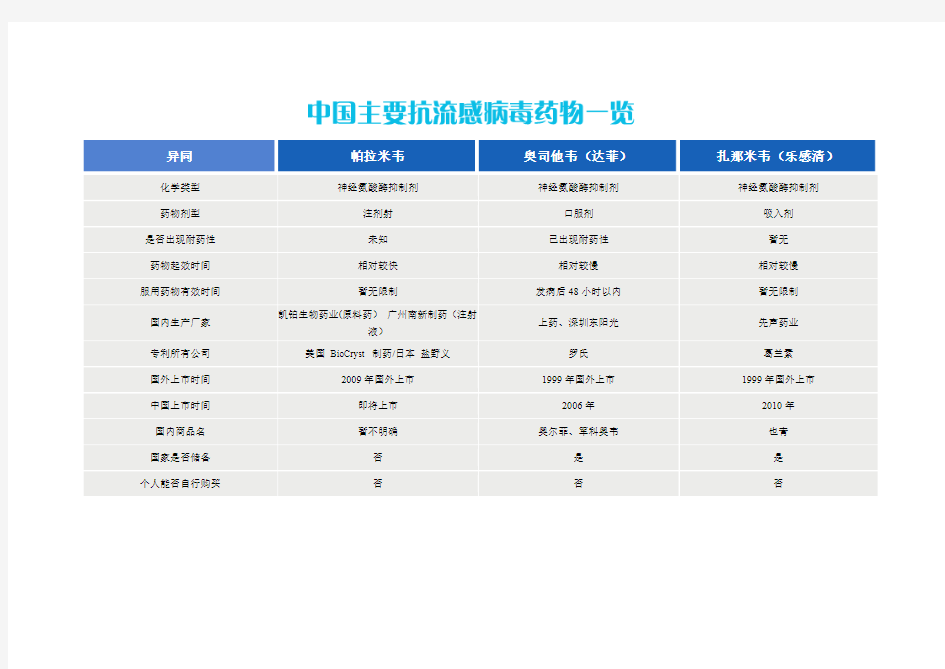 中国主要抗流感病毒药物一览