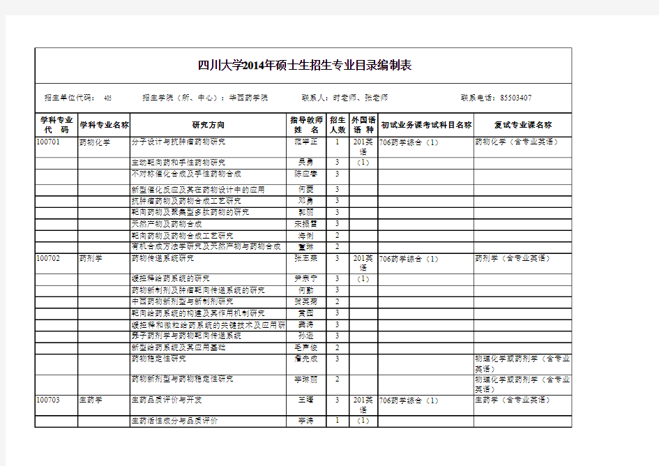 2014年四川大学华西药学院招生目录专业情况