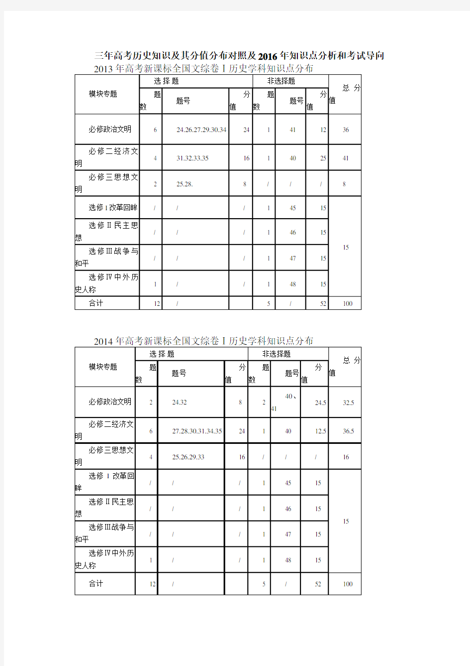 2016届三年高考历史知识及其分值分布及试卷大题答题技巧分析