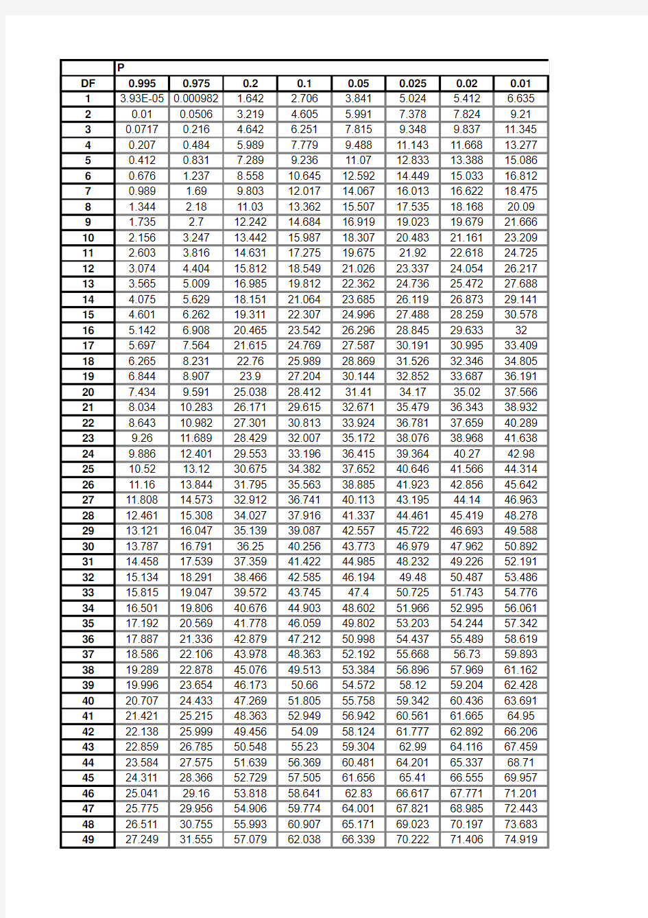 相当全面的卡方分布表-df(1-1000)