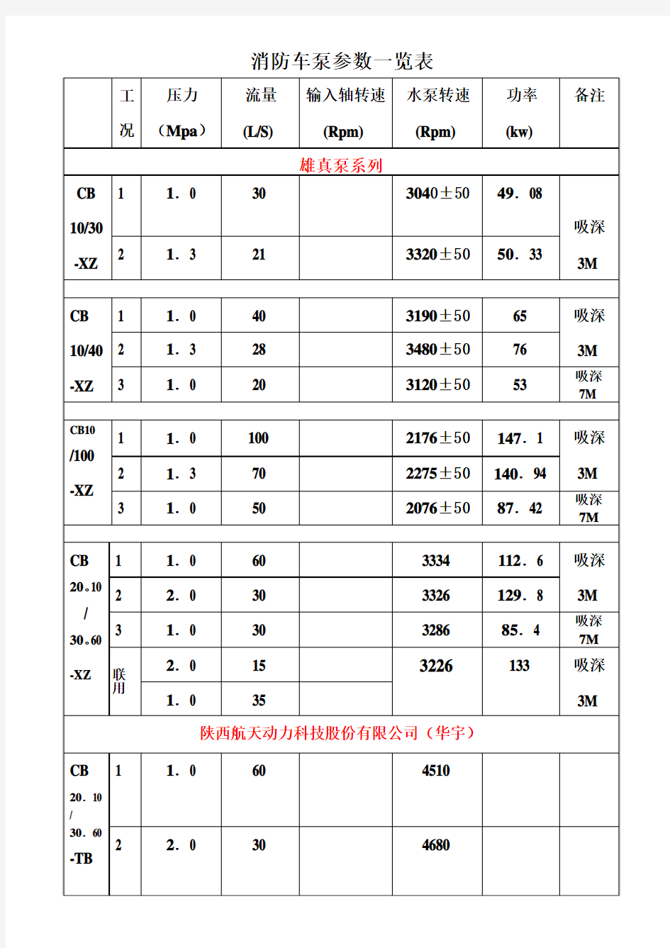 消防车泵参数一览表