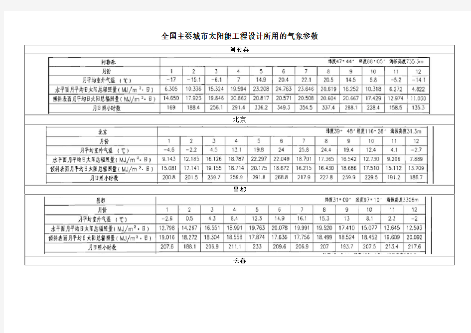 全国主要城市太阳能辐照资料