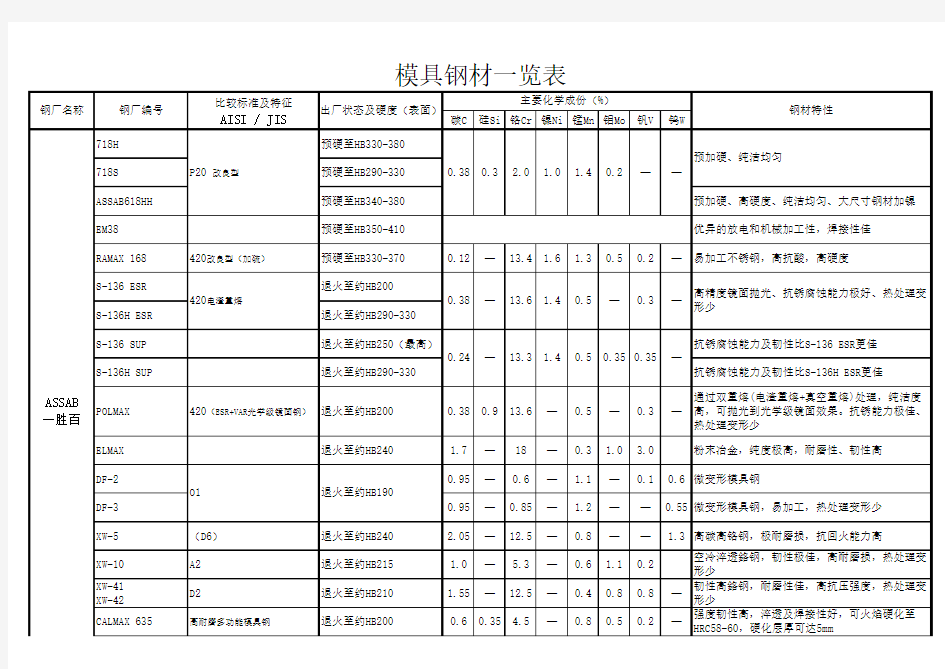 模具钢材一览表