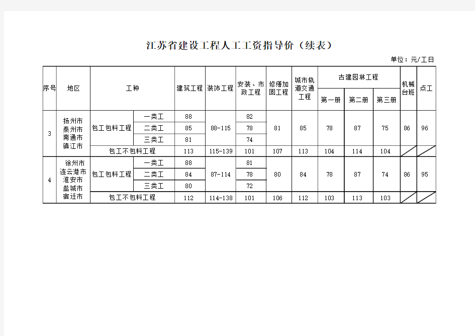 江苏2015年3月1日人工信息指导价