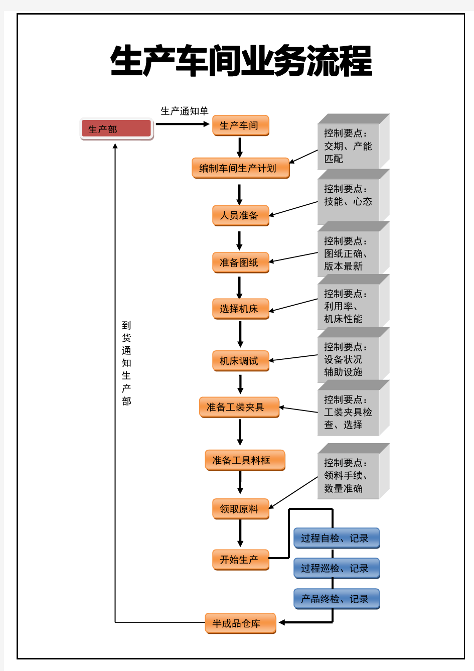 生产车间业务流程图