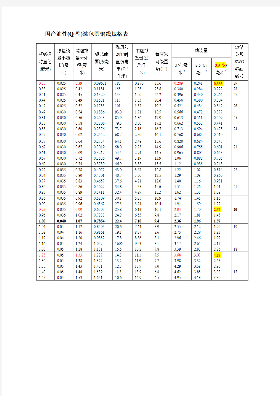 漆包线规格表