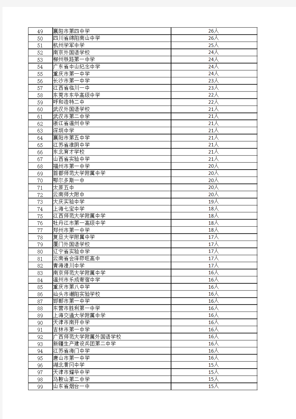 2016年全国各地高中名校考入清华北大人数排行榜