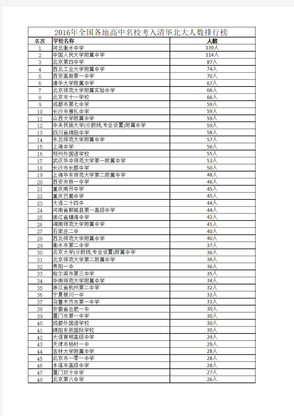 2016年全国各地高中名校考入清华北大人数排行榜