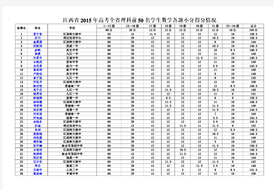 江西省2015年高考全省理科前50名学生数学各题小分得分情况