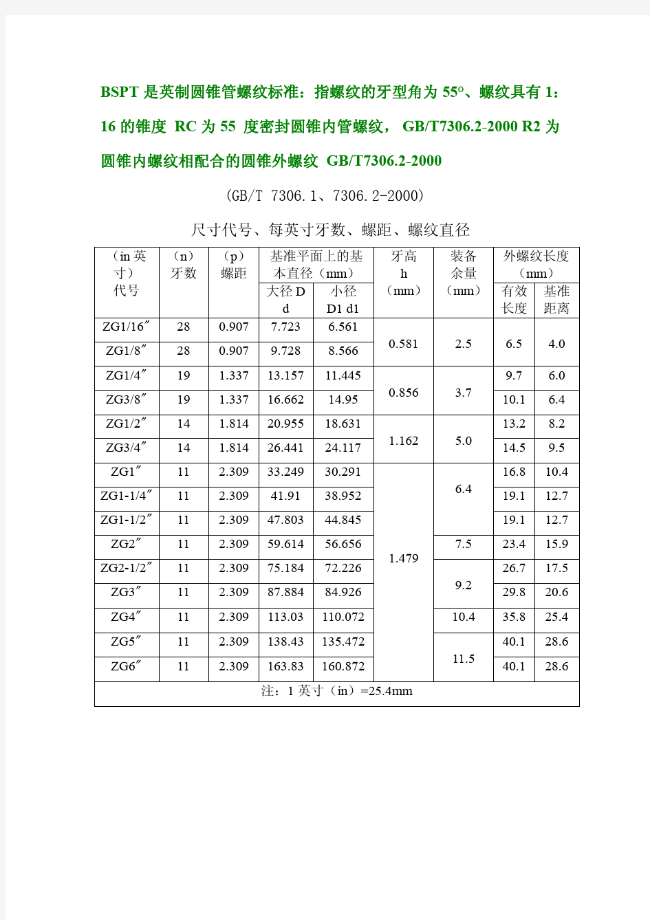 G_ZG_螺距_大小径对照表