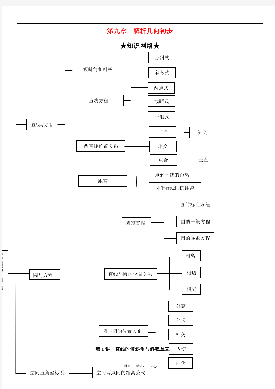 高考总复习直线与圆的方程知识点及习题答案