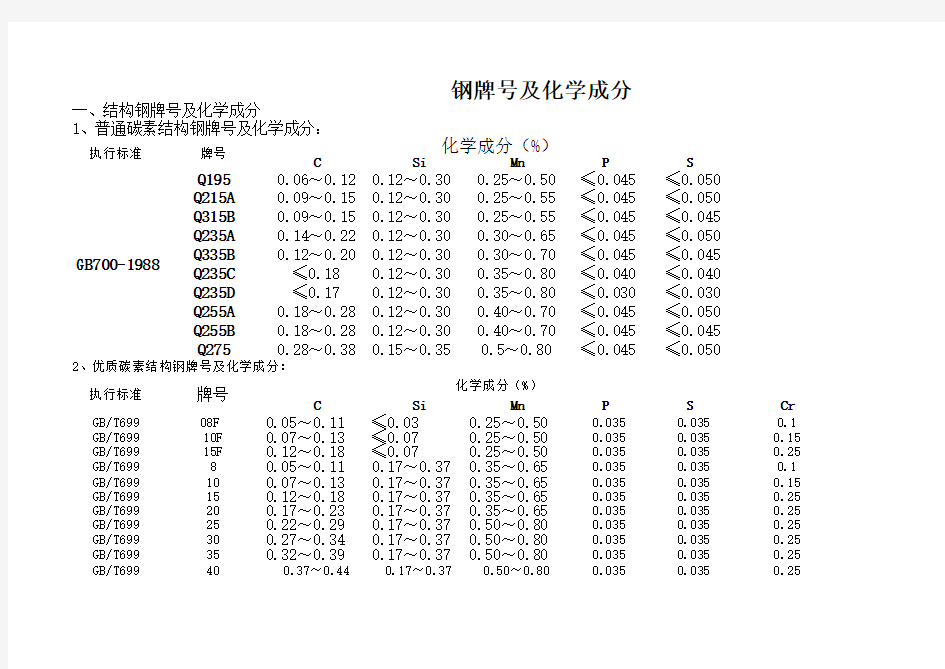 钢牌号及化学成分