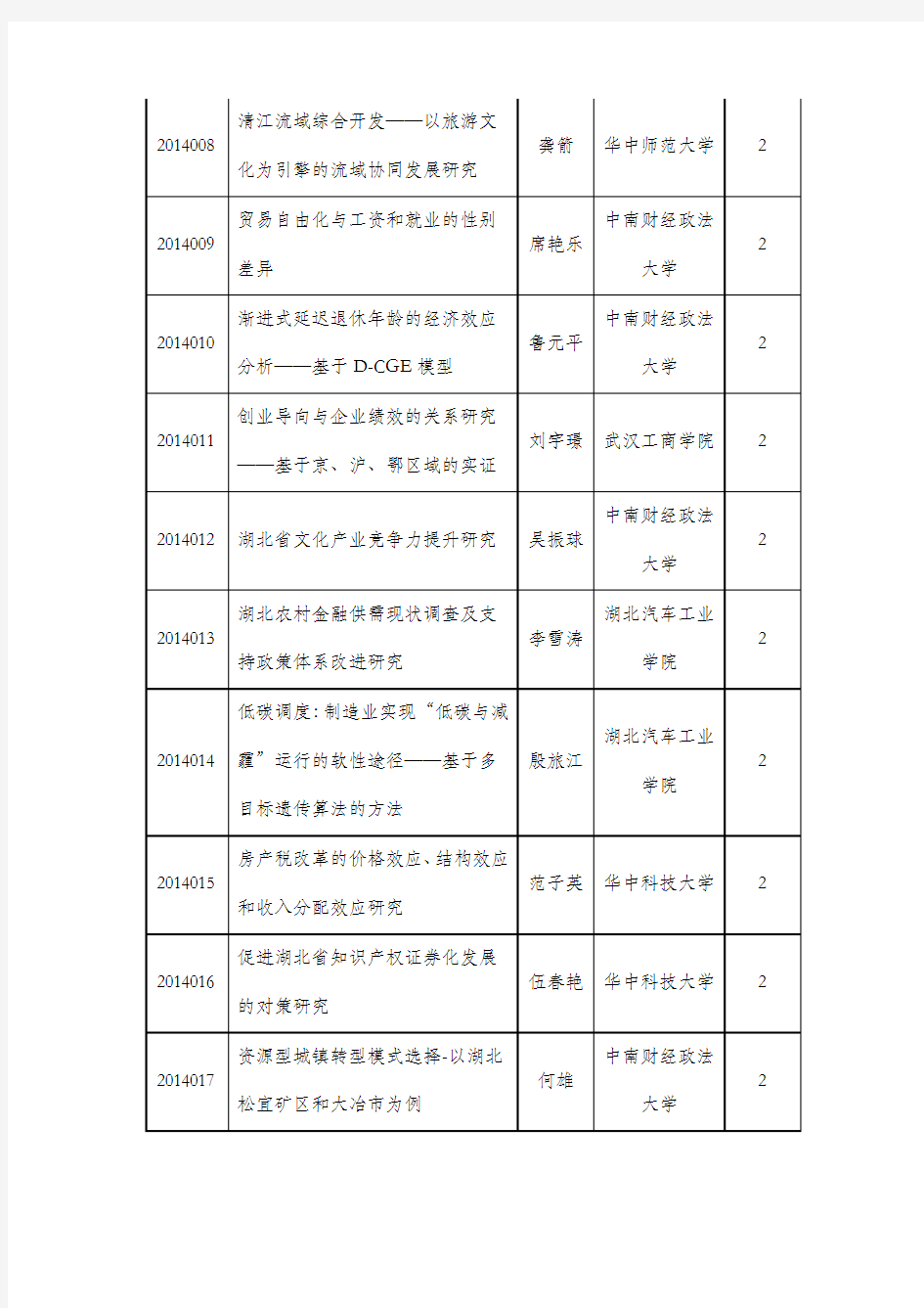 2014年度湖北省社科基金一般项目立项名单公布