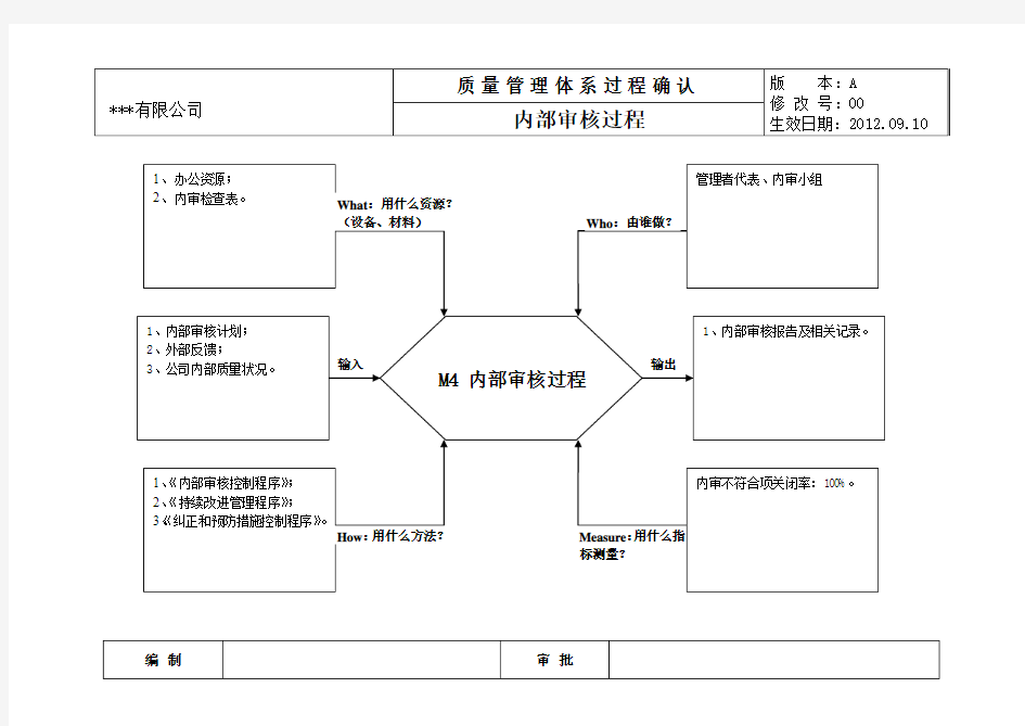 M4 内部审核过程乌龟图