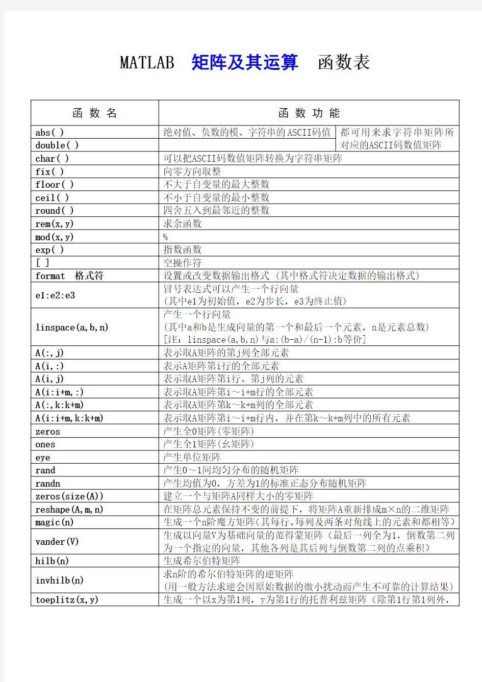 MATLAB矩阵及其运算函数表