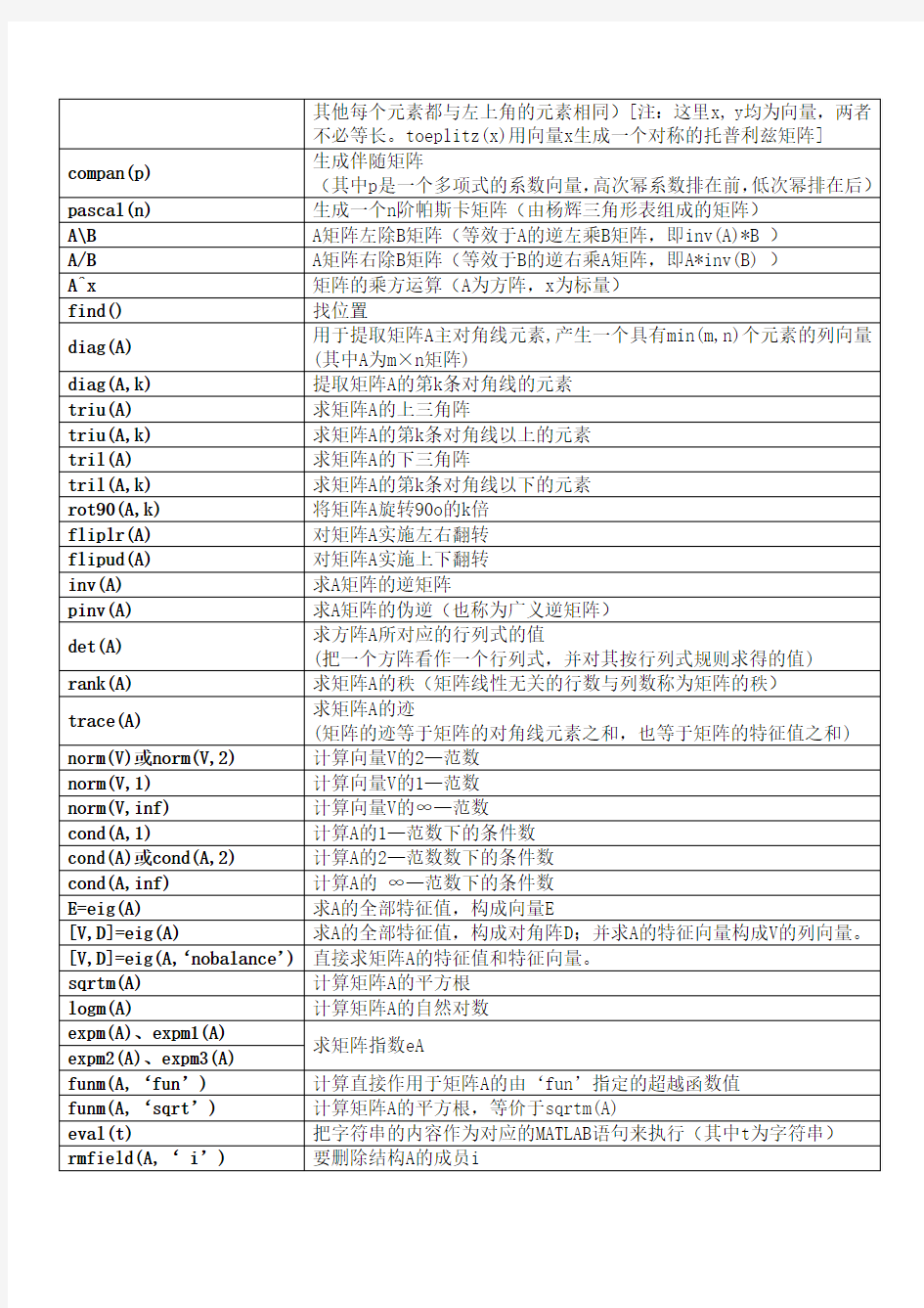 MATLAB矩阵及其运算函数表