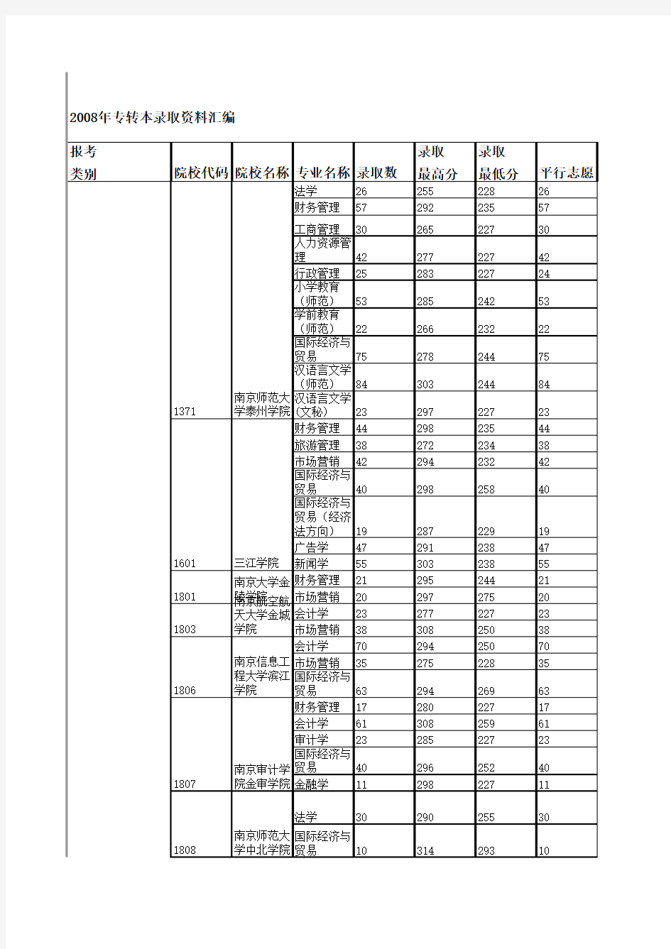 江苏专转本历年各校分数线总表