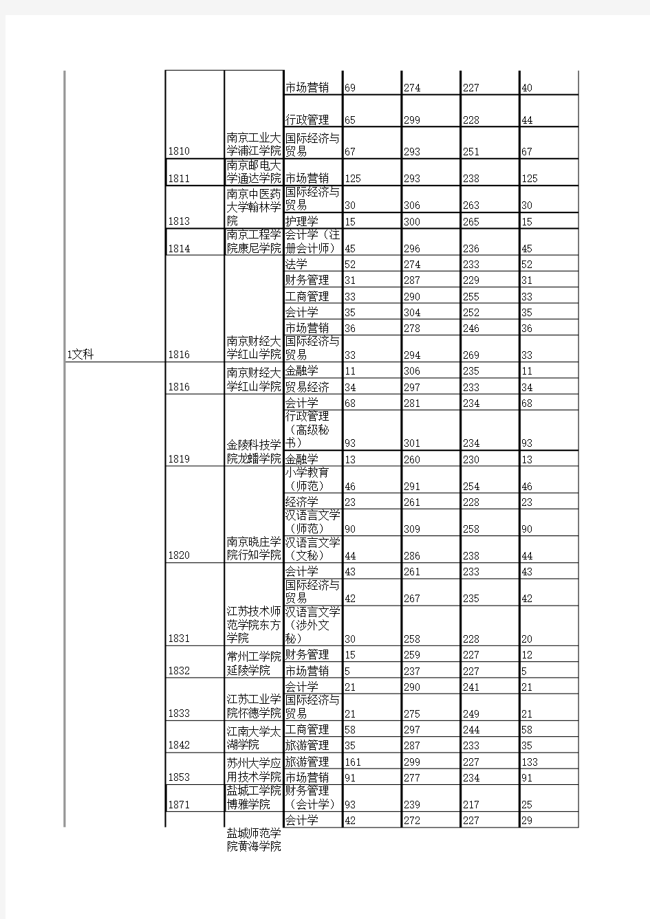 江苏专转本历年各校分数线总表