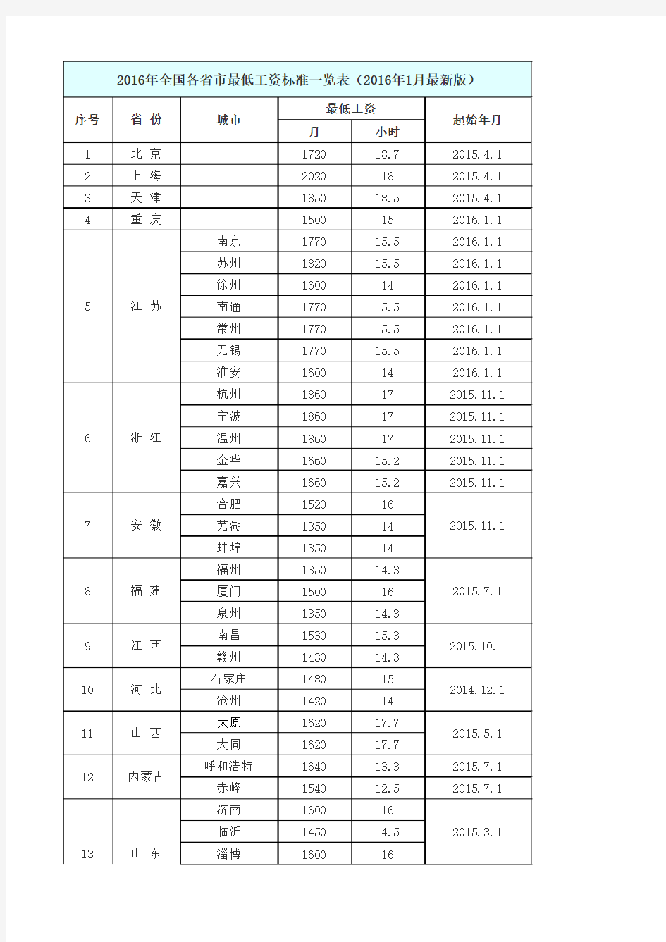 2016年全国各省市最低工资标准一览表(2016年1月最新版)