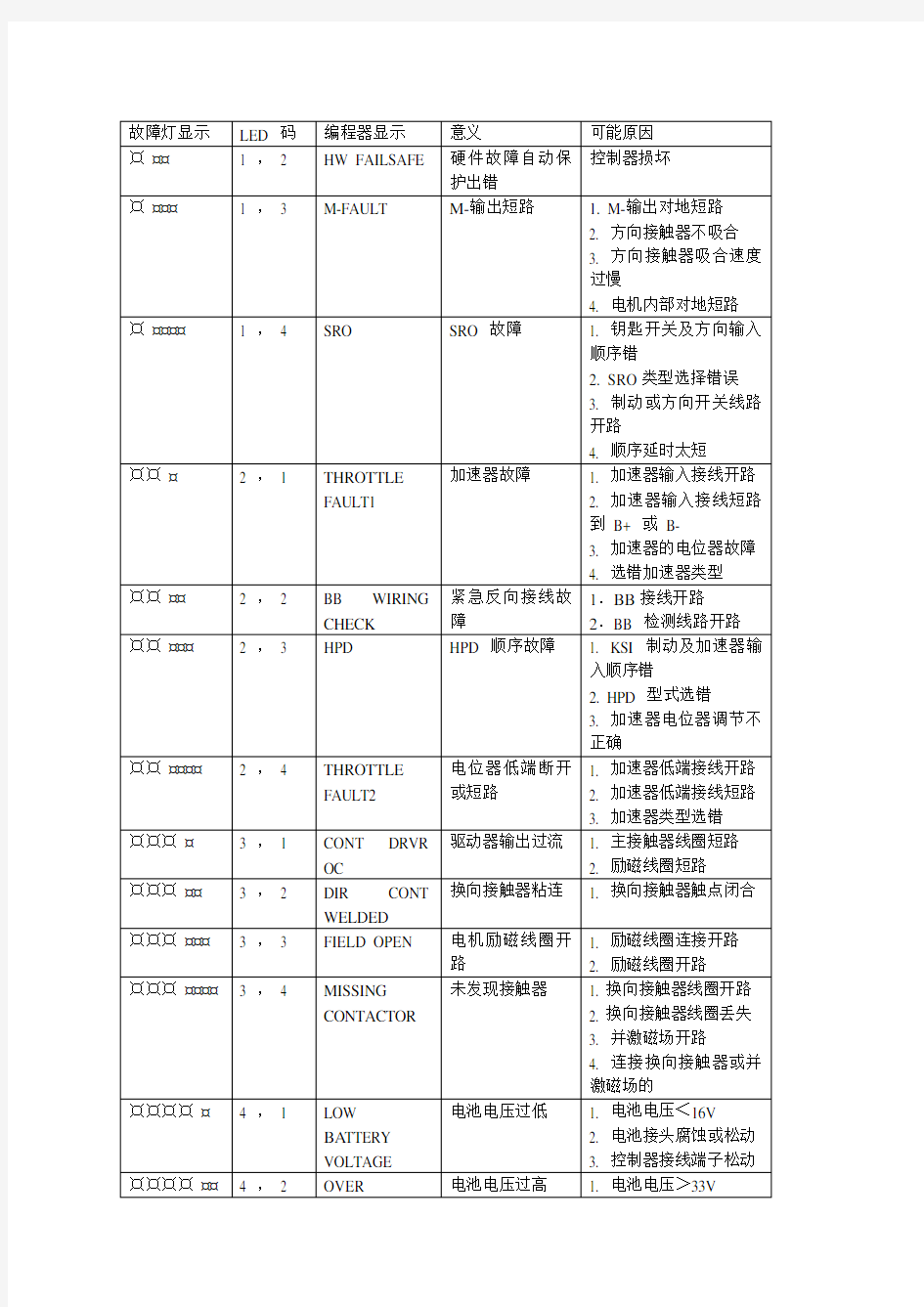 柯蒂斯1207控制器故障代码