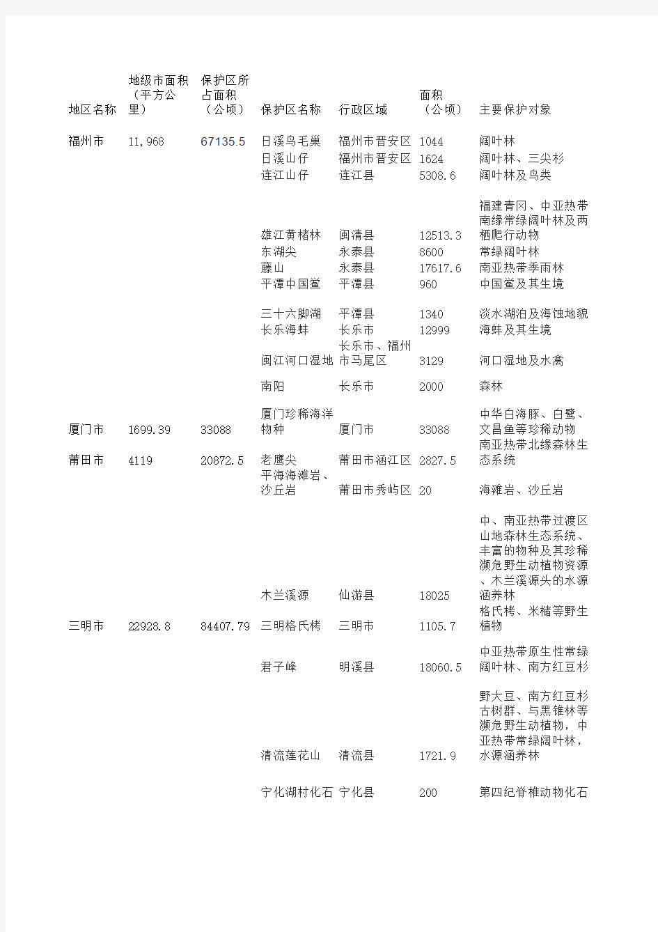 福建省自然保护区汇总