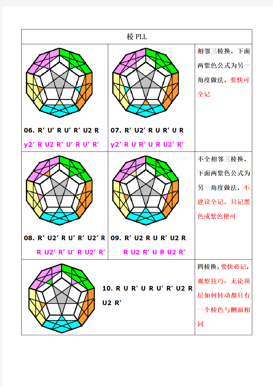 五魔方(Megaminx)顶层解法