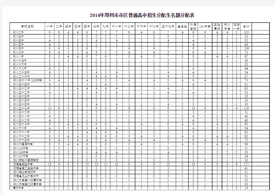 2014年郑州市市区普通高中招生分配生名额分配表