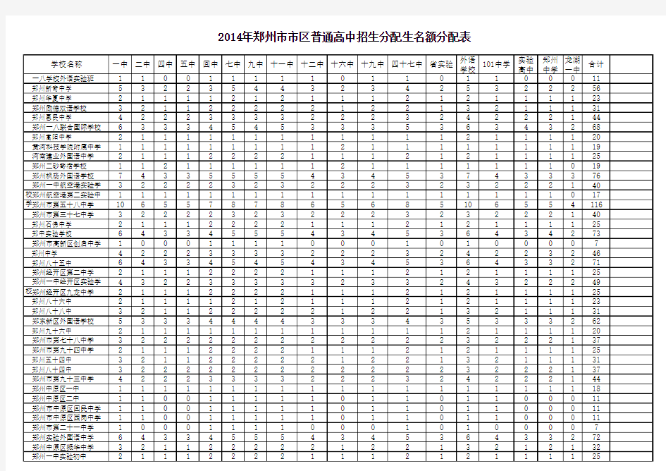 2014年郑州市市区普通高中招生分配生名额分配表