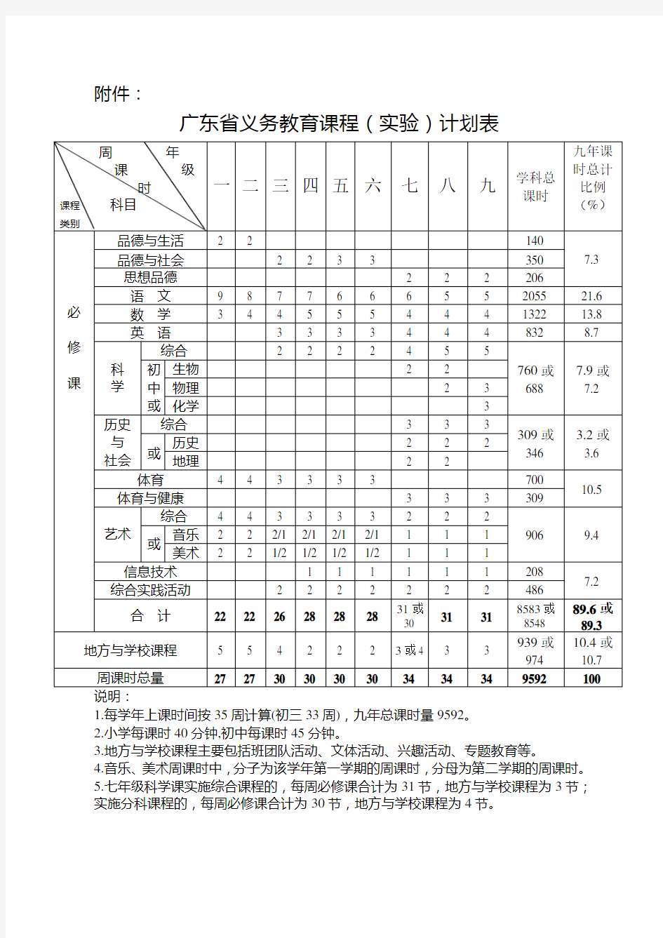 广东省义务教育课程(实验)计划表(最新)