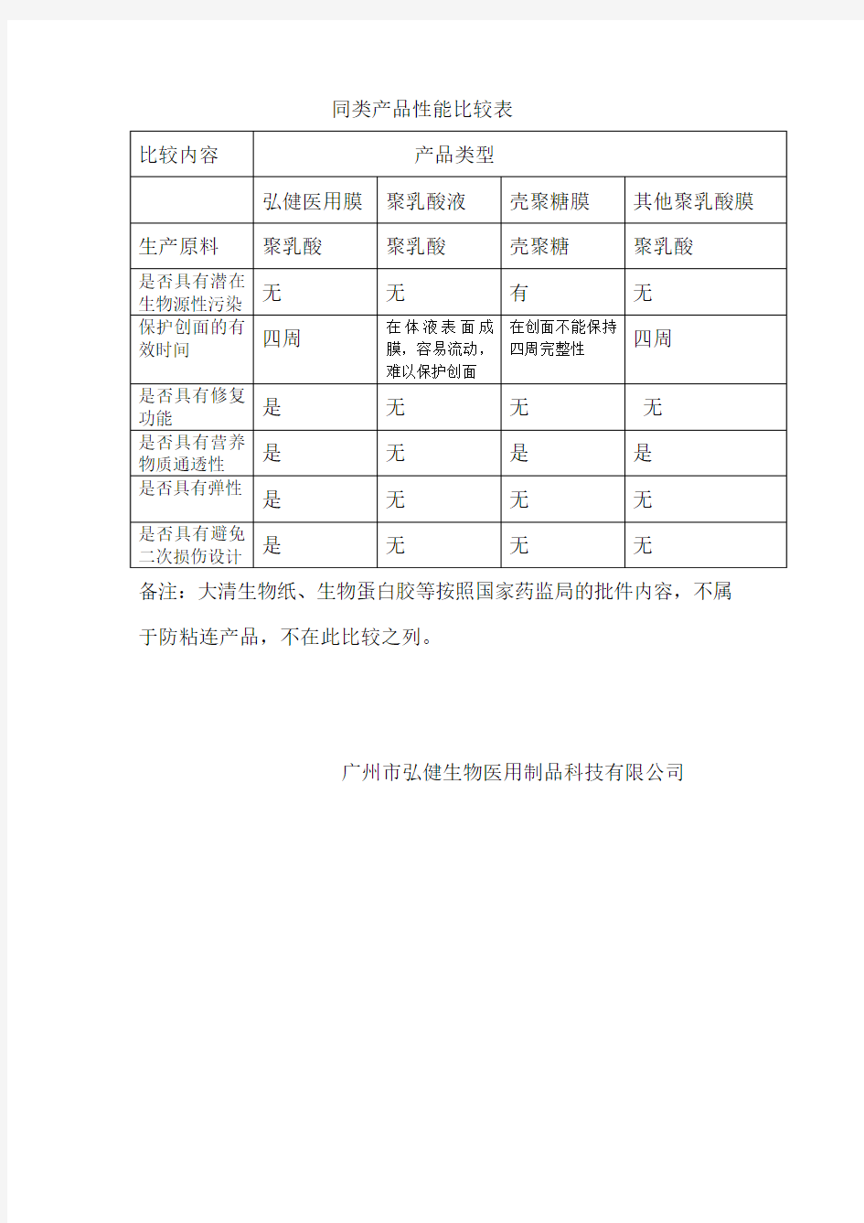 同类产品性能比较表