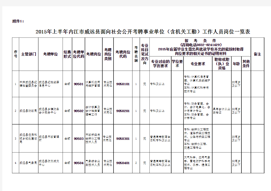 1542_1.2015年上半年内江市威远县面向社会公开考聘事业单位(含机关工勤)工作人员岗位一览表