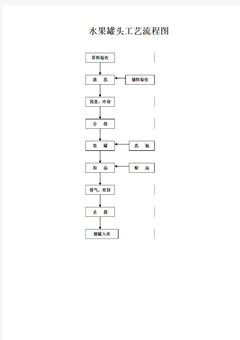水果罐头工艺流程图