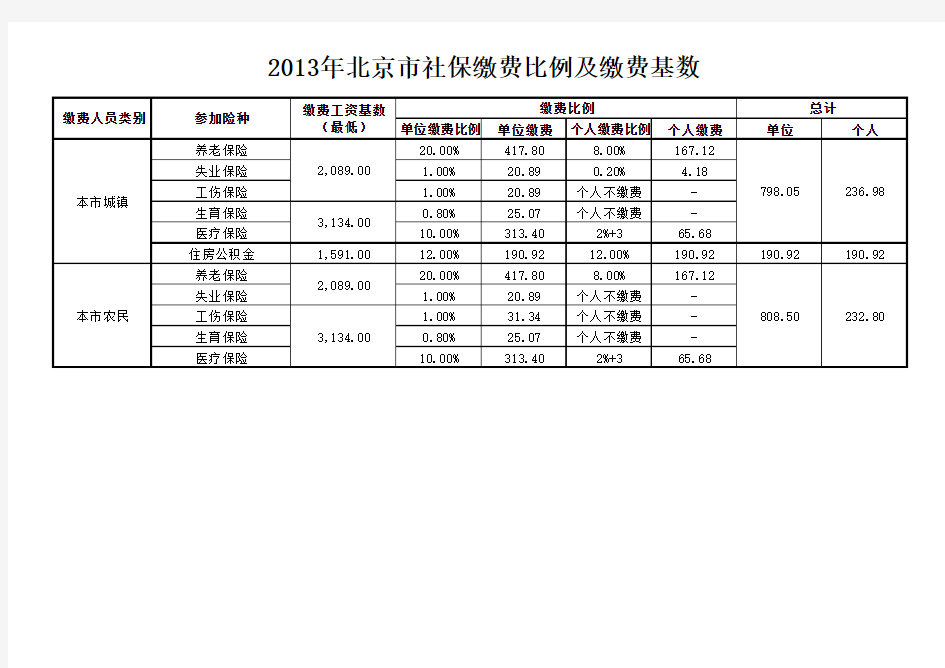 2013年北京市社保缴费比例及缴费基数