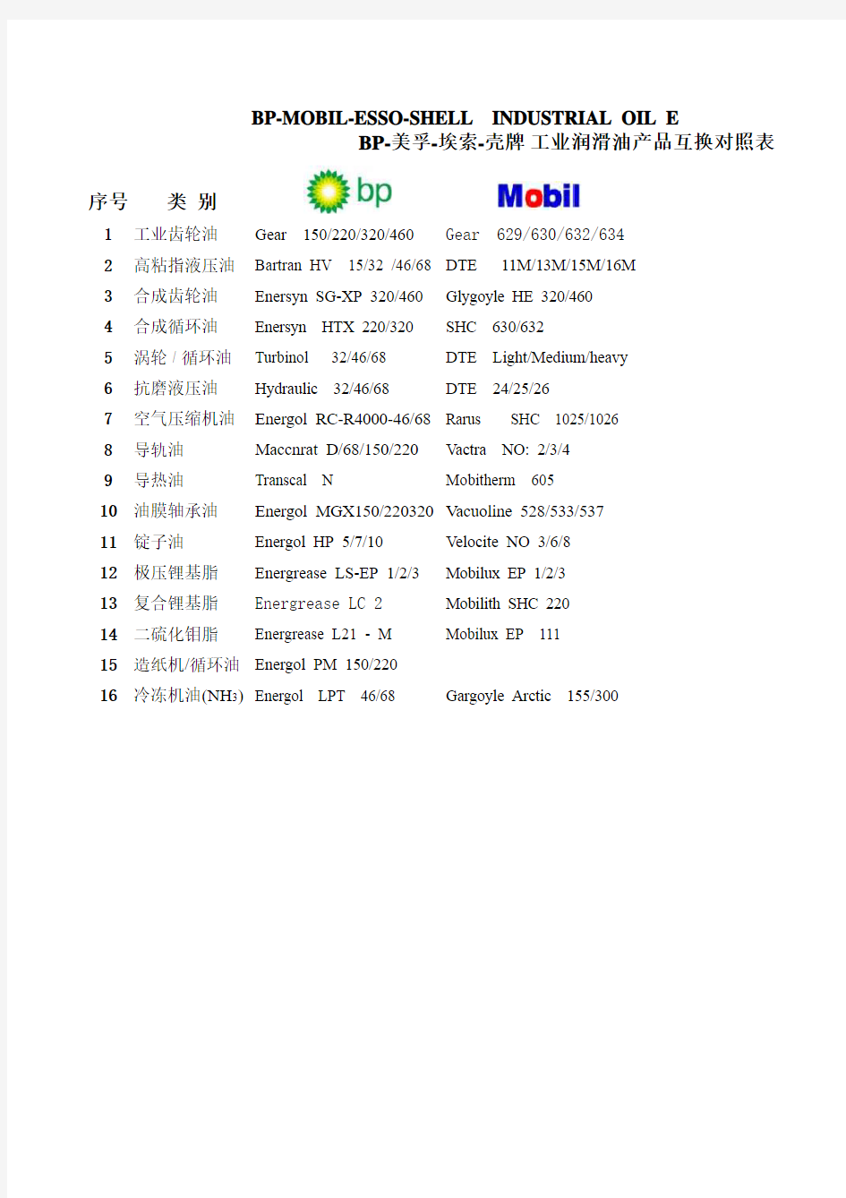 工业润滑油国际四大品牌对照表